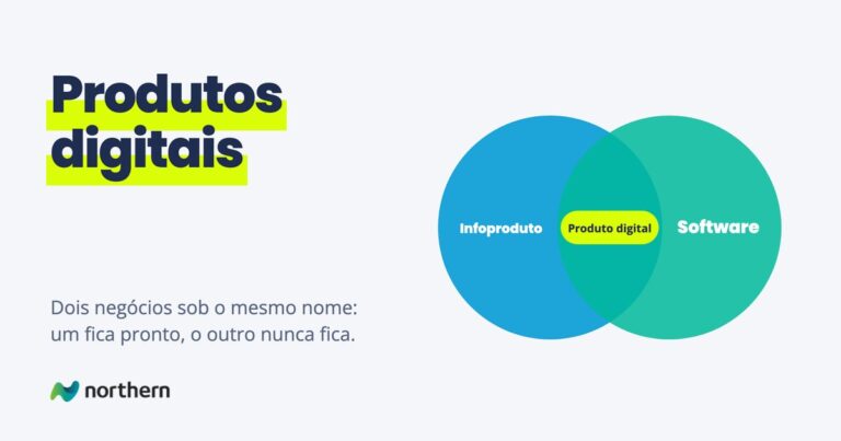 Produtos digitais: diagrama de Venn entre Infoproduto e Software, com Produto digital na interseção