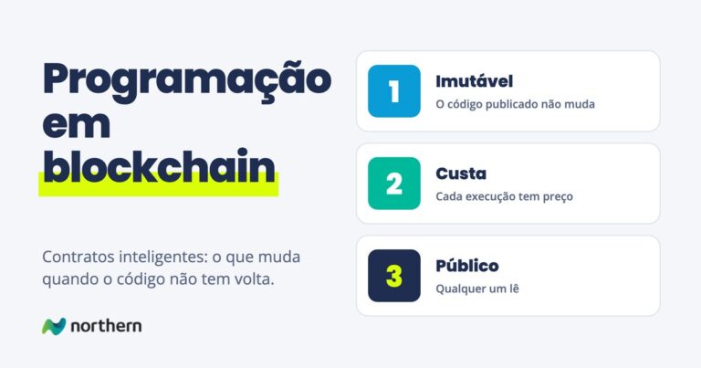 Programação em blockchain: três cartões: Imutável (O código publicado não muda), Custa (Cada execução tem preço) e Público (Qualquer um lê)