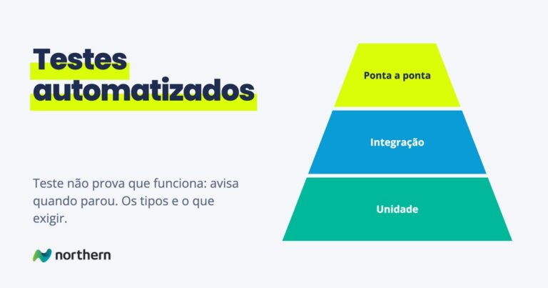 Testes automatizados: pirâmide do topo à base: Ponta a ponta, Integração e Unidade