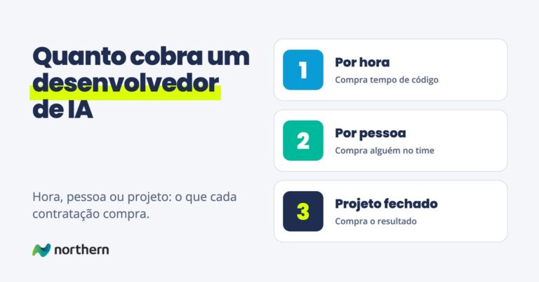 Quanto cobra um desenvolvedor de IA: três cartões: Por hora (Compra tempo de código), Por pessoa (Compra alguém no time) e Projeto fechado (Compra o resultado)