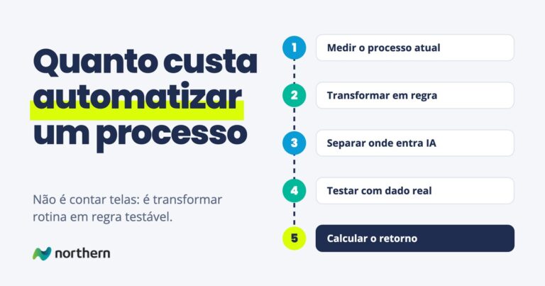 Quanto custa automatizar um processo: passo a passo em 5 etapas: Medir o processo atual, Transformar em regra, Separar onde entra IA, Testar com dado real e Calcular o retorno