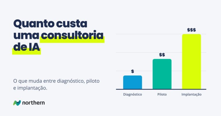 Quanto custa uma consultoria de IA: gráfico de barras: Diagnóstico ($), Piloto ($$) e Implantação ($$$)