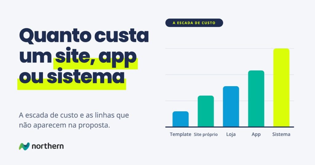 Quanto custa um site, app ou sistema: gráfico de barras: Template (), Site próprio (), Loja (), App () e Sistema ()