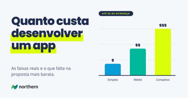 Quanto custa desenvolver um app: gráfico de barras: Simples ($), Médio ($$) e Complexo ($$$)