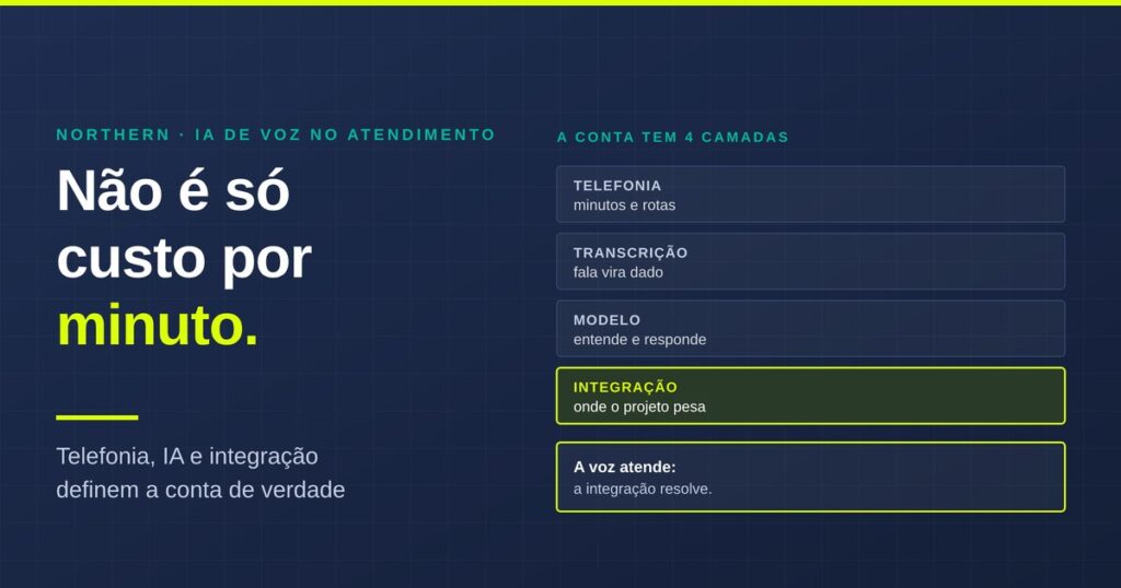 Capa sobre custo de IA de voz no atendimento, mostrando as quatro camadas da conta: telefonia, transcrição, modelo e integração