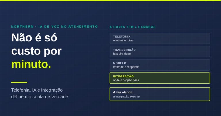 Capa sobre custo de IA de voz no atendimento, mostrando as quatro camadas da conta: telefonia, transcrição, modelo e integração
