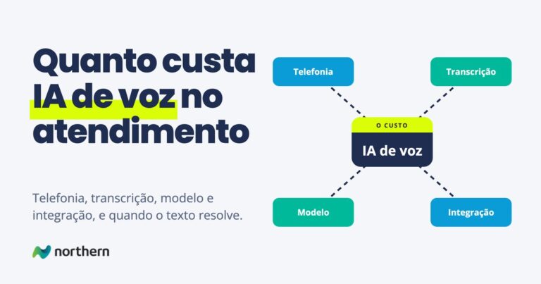 Quanto custa IA de voz no atendimento: diagrama com IA de voz no centro, ligado a Telefonia, Transcrição, Modelo e Integração