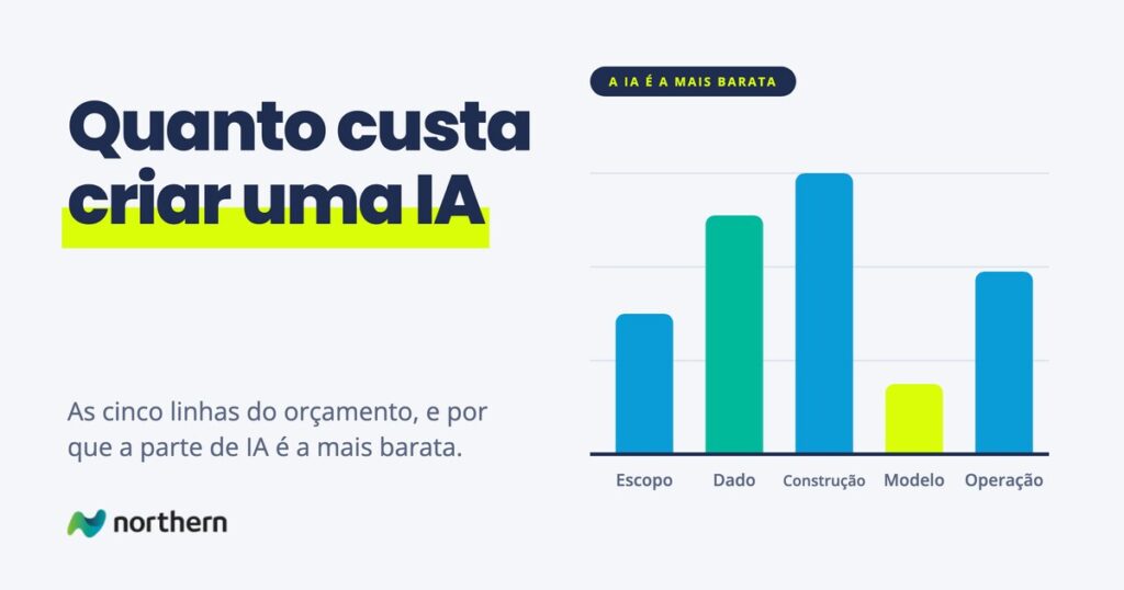 Quanto custa criar uma IA: gráfico de barras: Escopo (), Dado (), Construção (), Modelo () e Operação ()