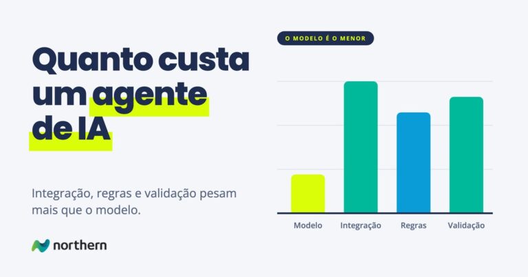 Quanto custa um agente de IA: gráfico de barras: Modelo (), Integração (), Regras () e Validação ()
