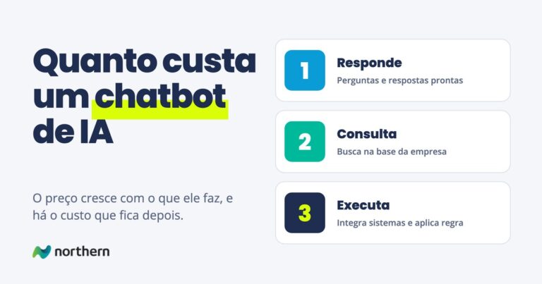 Quanto custa um chatbot de IA: três cartões: Responde (Perguntas e respostas prontas), Consulta (Busca na base da empresa) e Executa (Integra sistemas e aplica regra)