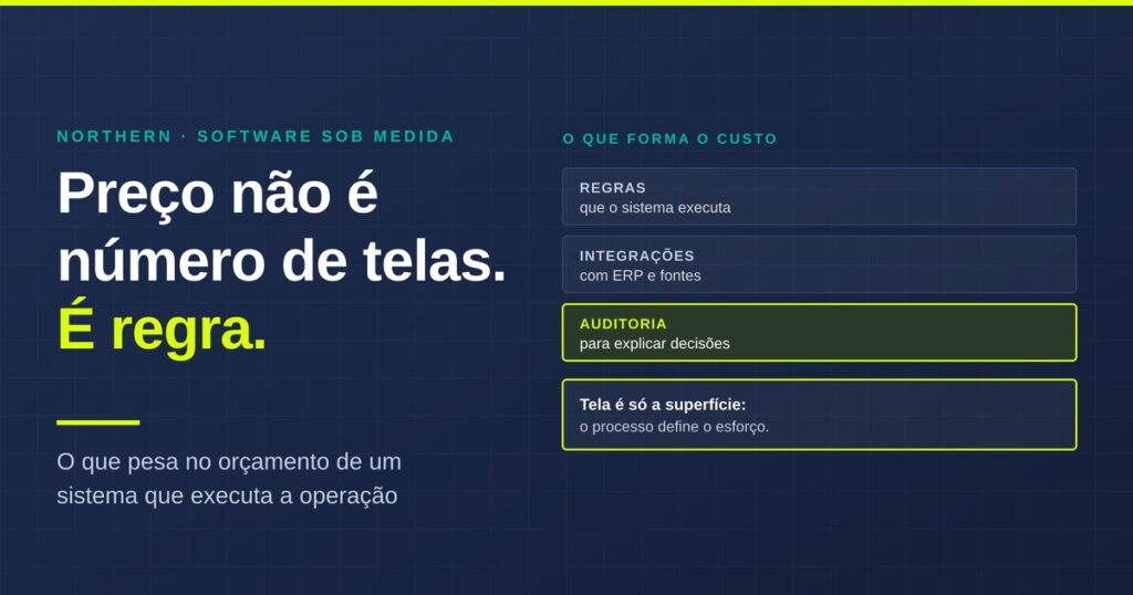 Capa sobre quanto custa um software, mostrando regras, integrações e auditoria como fatores do preço