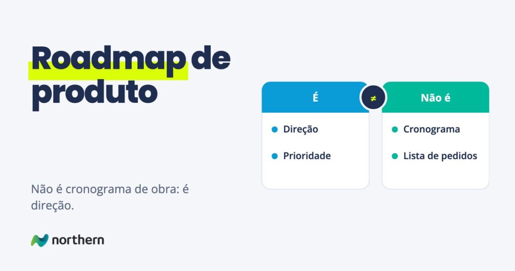 Roadmap de produto: comparação entre É (Direção e Prioridade) e Não é (Cronograma e Lista de pedidos)