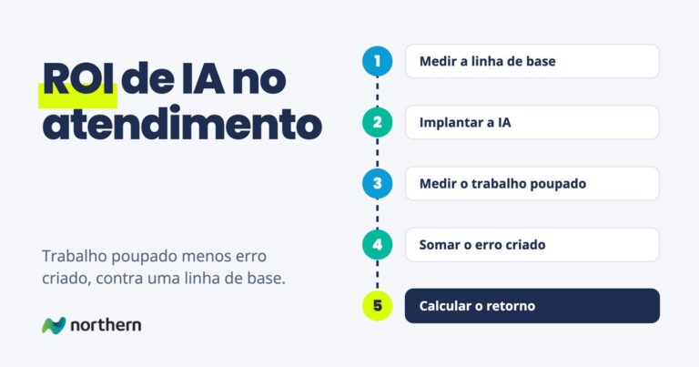 ROI de IA no atendimento: passo a passo em 5 etapas: Medir a linha de base, Implantar a IA, Medir o trabalho poupado, Somar o erro criado e Calcular o retorno