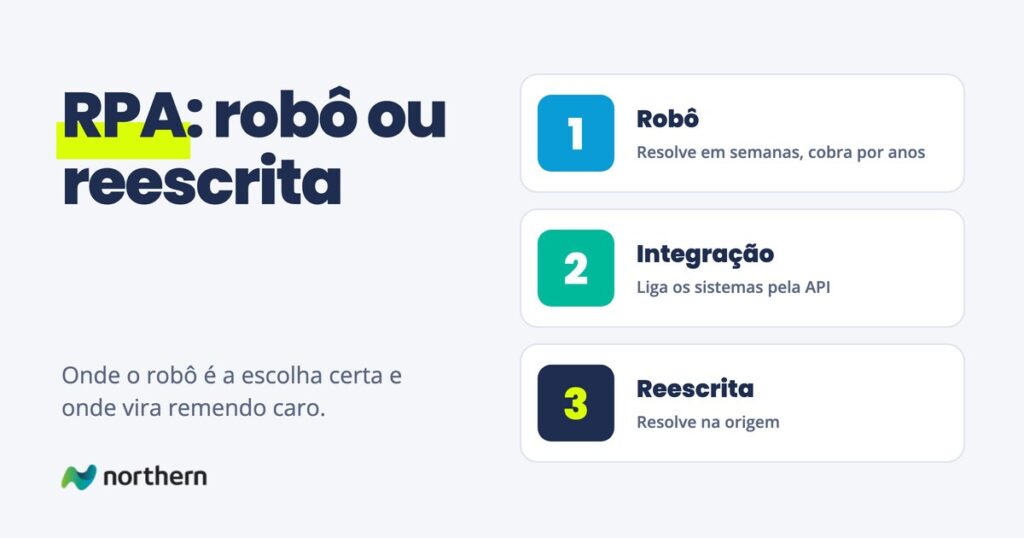 RPA: robô ou reescrita: três cartões: Robô (Resolve em semanas, cobra por anos), Integração (Liga os sistemas pela API) e Reescrita (Resolve na origem)