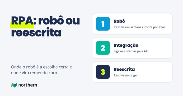 RPA: robô ou reescrita: três cartões: Robô (Resolve em semanas, cobra por anos), Integração (Liga os sistemas pela API) e Reescrita (Resolve na origem)
