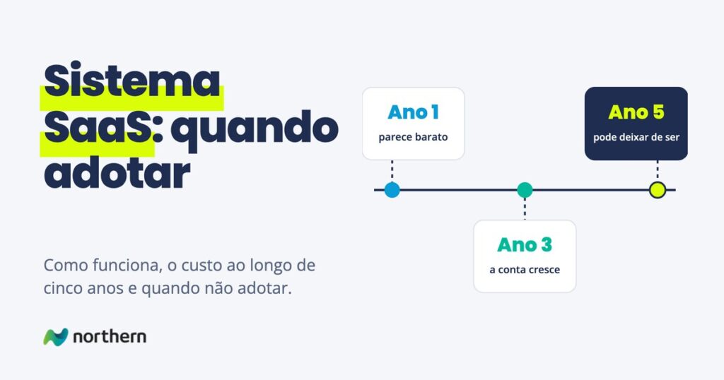 Sistema SaaS: quando adotar: linha do tempo: Ano 1 (parece barato), Ano 3 (a conta cresce) e Ano 5 (pode deixar de ser)