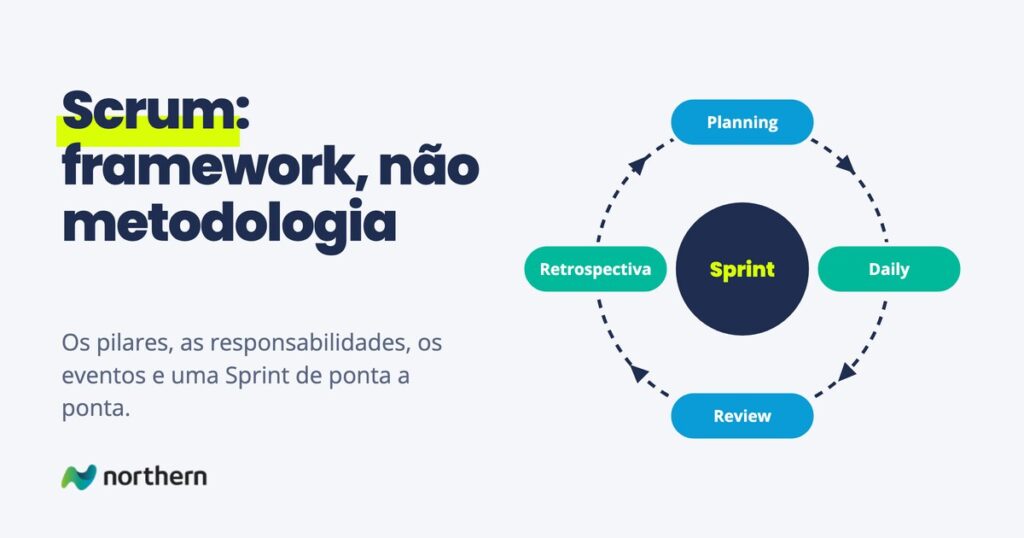 Scrum: framework, não metodologia: ciclo contínuo: Planning, Daily, Review e Retrospectiva