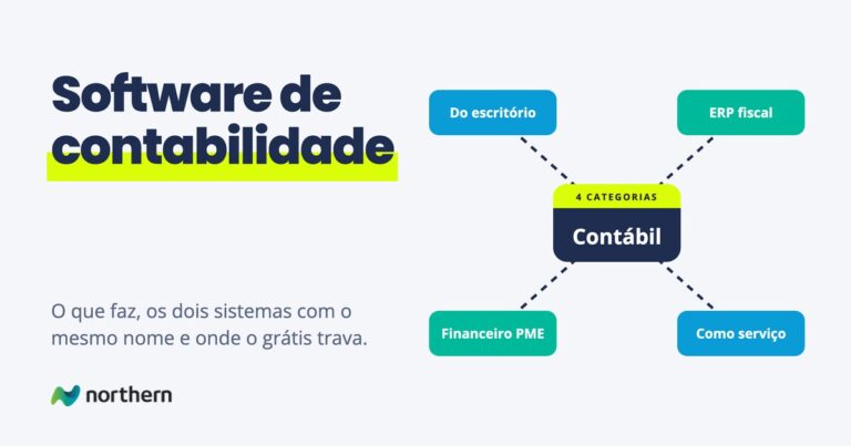 Software de contabilidade: diagrama com Contábil no centro, ligado a Do escritório, ERP fiscal, Financeiro PME e Como serviço