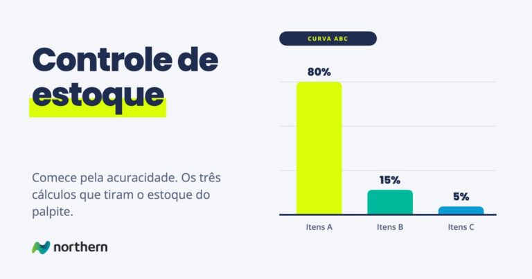 Controle de estoque: gráfico de barras: Itens A (80%), Itens B (15%) e Itens C (5%)