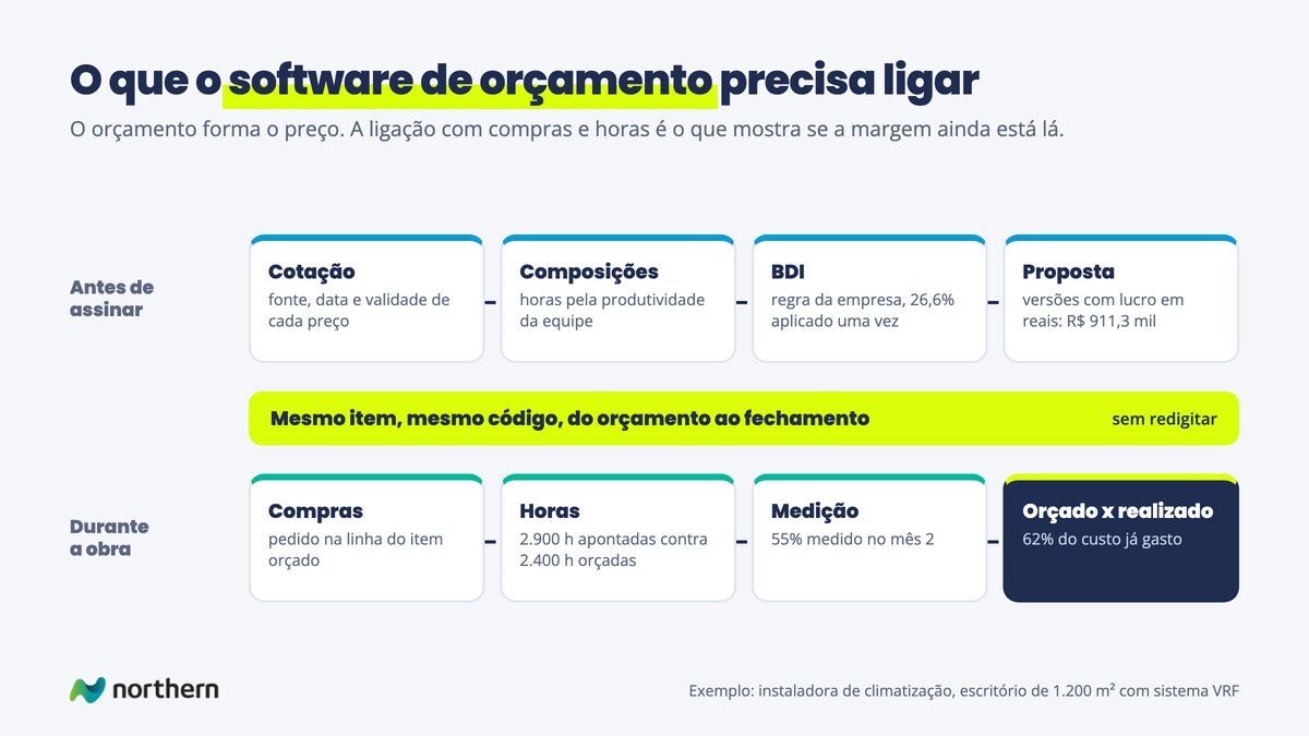 O que o software de orçamento de obra precisa ligar: antes de assinar, cotação, composições, BDI de 26,6% e proposta de R$ 911,3 mil; durante a obra, compras, 2.900 horas apontadas contra 2.400 orçadas, 55% medido e 62% do custo já gasto, tudo pelo mesmo item