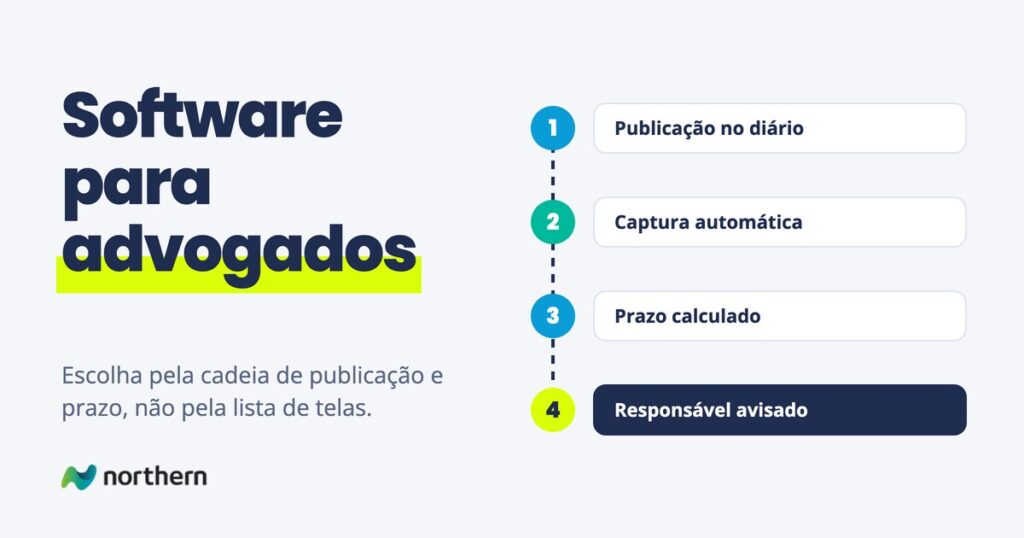 Software para advogados: passo a passo em 4 etapas: Publicação no diário, Captura automática, Prazo calculado e Responsável avisado