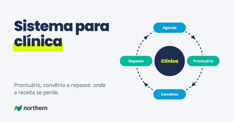 Sistema para clínica: ciclo contínuo: Agenda, Prontuário, Convênio e Repasse