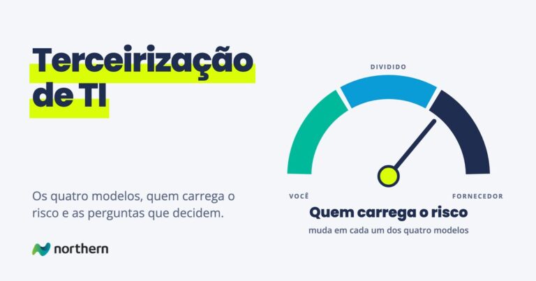 Terceirização de TI: medidor marcando Quem carrega o risco: muda em cada um dos quatro modelos