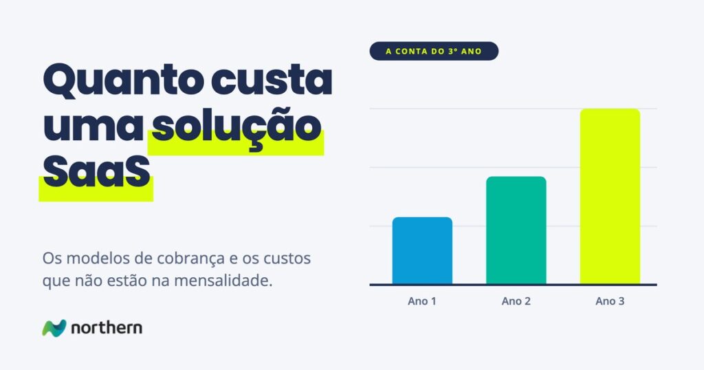 Quanto custa uma solução SaaS: gráfico de barras: Ano 1 (), Ano 2 () e Ano 3 ()