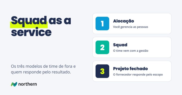 Squad as a service: três cartões: Alocação (Você gerencia as pessoas), Squad (O time vem com a gestão) e Projeto fechado (O fornecedor responde pelo escopo)