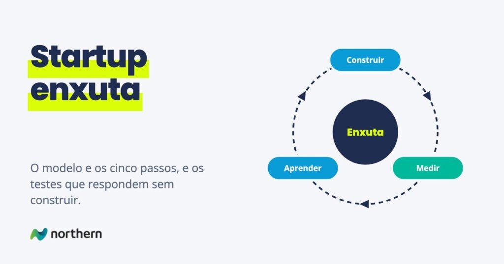 Startup enxuta: ciclo contínuo: Construir, Medir e Aprender