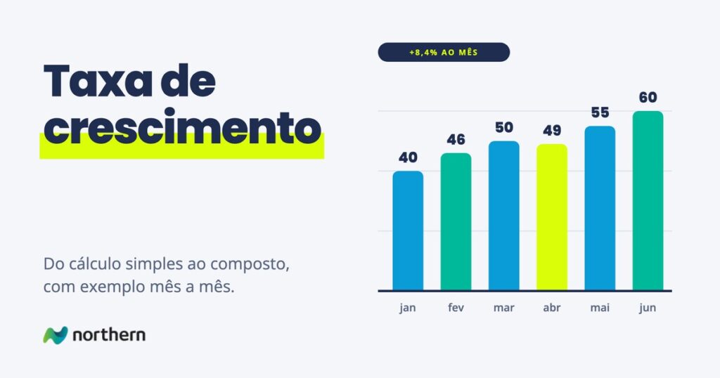 Taxa de crescimento: gráfico de barras: jan (40), fev (46), mar (50), abr (49), mai (55) e jun (60)