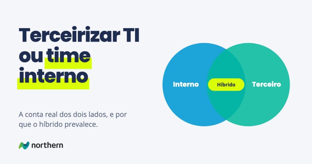 Terceirizar TI ou time interno: diagrama de Venn entre Interno e Terceiro, com Híbrido na interseção