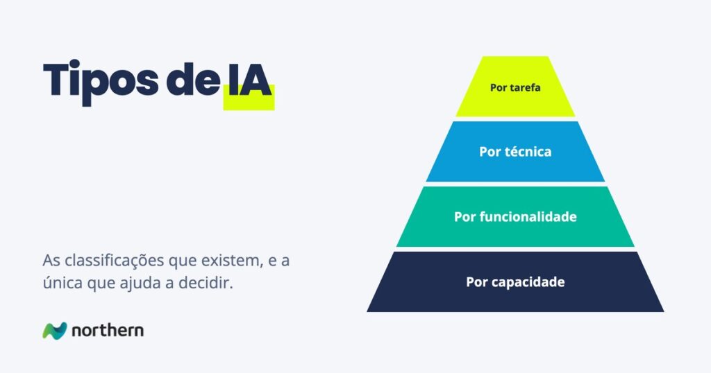 Tipos de IA: pirâmide do topo à base: Por tarefa, Por técnica, Por funcionalidade e Por capacidade