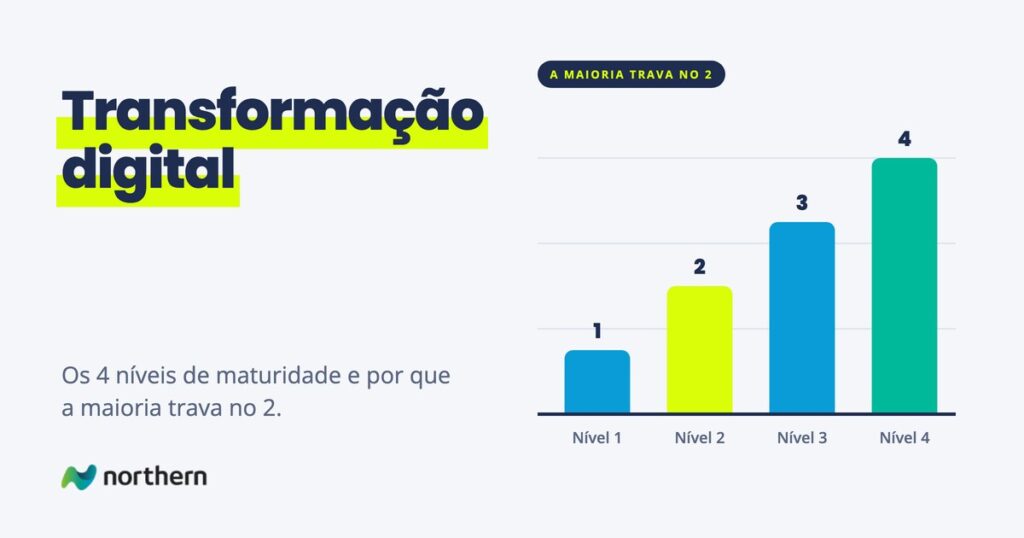 Transformação digital: gráfico de barras: Nível 1 (1), Nível 2 (2), Nível 3 (3) e Nível 4 (4)