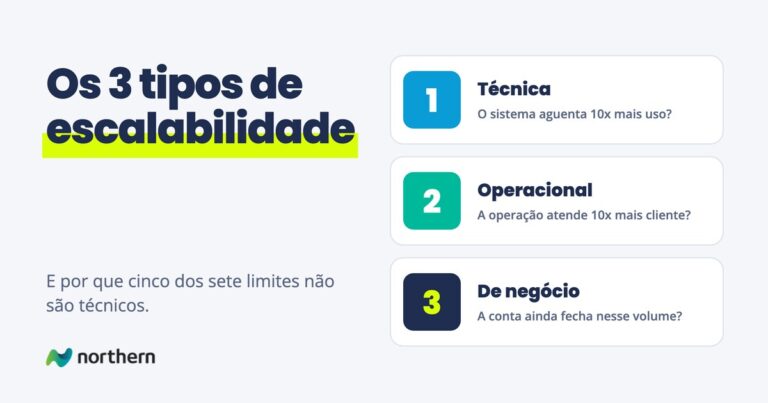 Os 3 tipos de escalabilidade: três cartões: Técnica (O sistema aguenta 10x mais uso?), Operacional (A operação atende 10x mais cliente?) e De negócio (A conta ainda fecha nesse volume?)